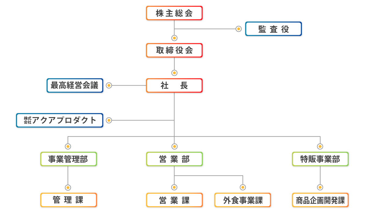 組織図